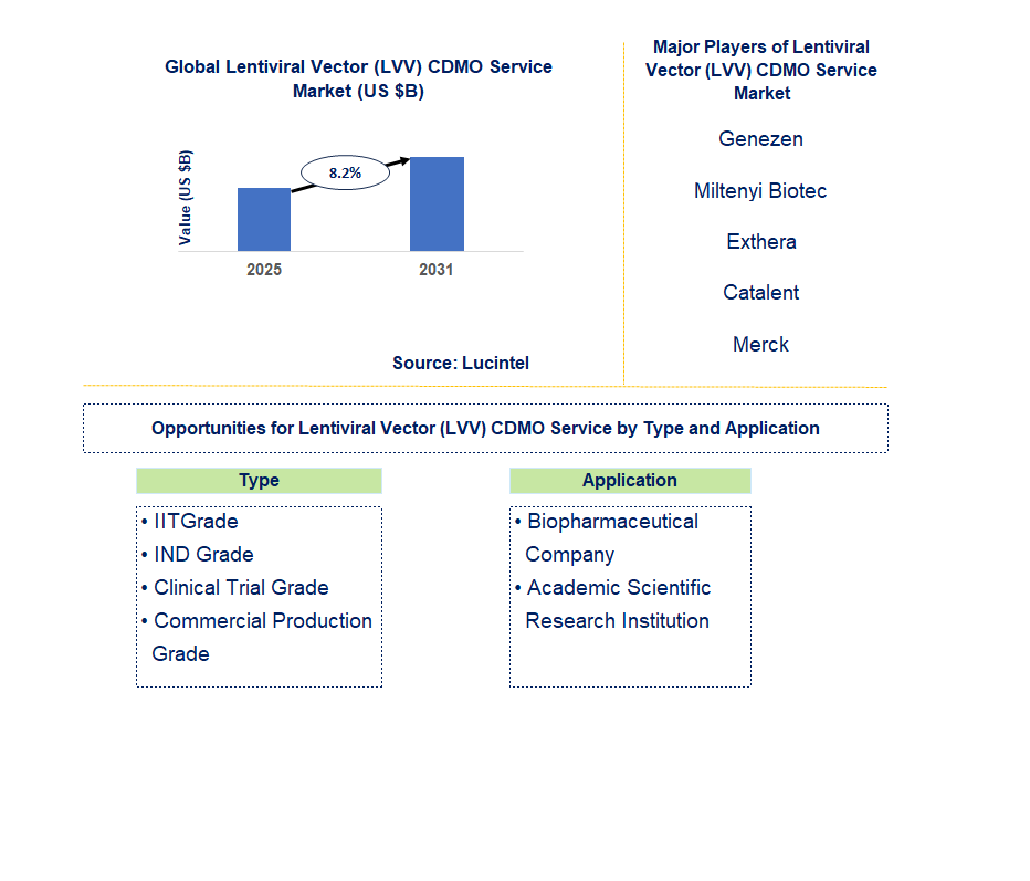Lentiviral Vector (LVV) CDMO Service Market Trends and Forecast
